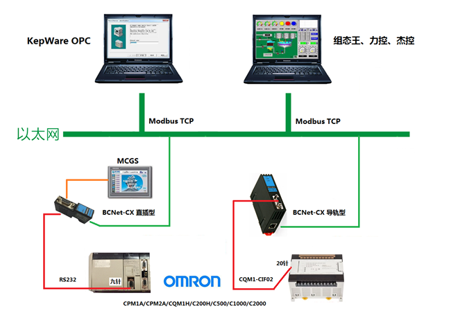 欧姆龙CPM/CQM/C200H等系列PLC以太网通讯升级